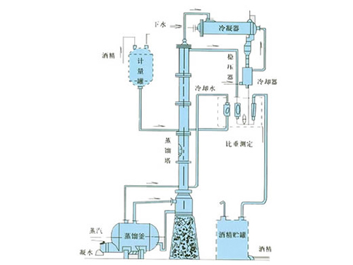 甲醇、乙醇蒸餾裝置